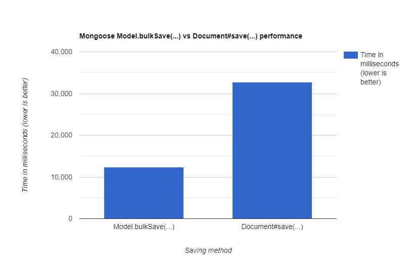 Model.bulkSave(...) vs Document#save(...) performance