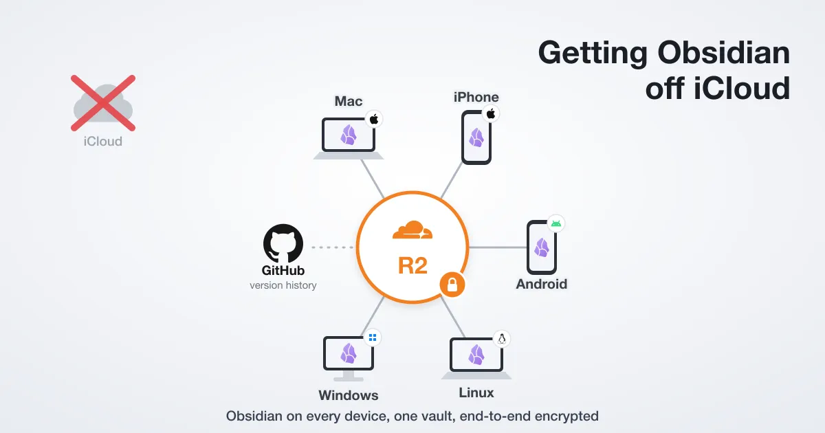 A radial diagram: Mac, iPhone, Android, Linux, and Windows, each running Obsidian, connect on spokes to a central padlocked Cloudflare R2 hub. GitHub sits off to the side on a dashed spoke for version history, and iCloud is crossed out in the corner.